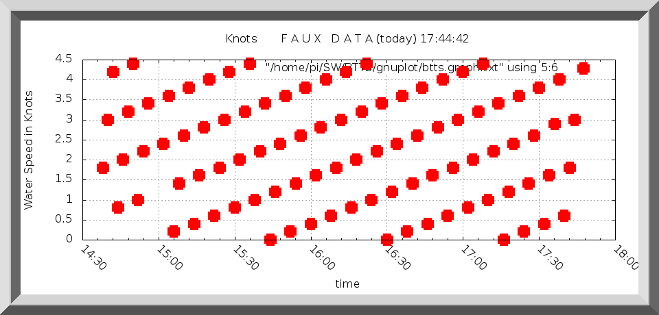 Bourne Tidal Test Speed Chart